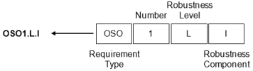 Representation of the requirement type, its number, robustness level required and robustness component